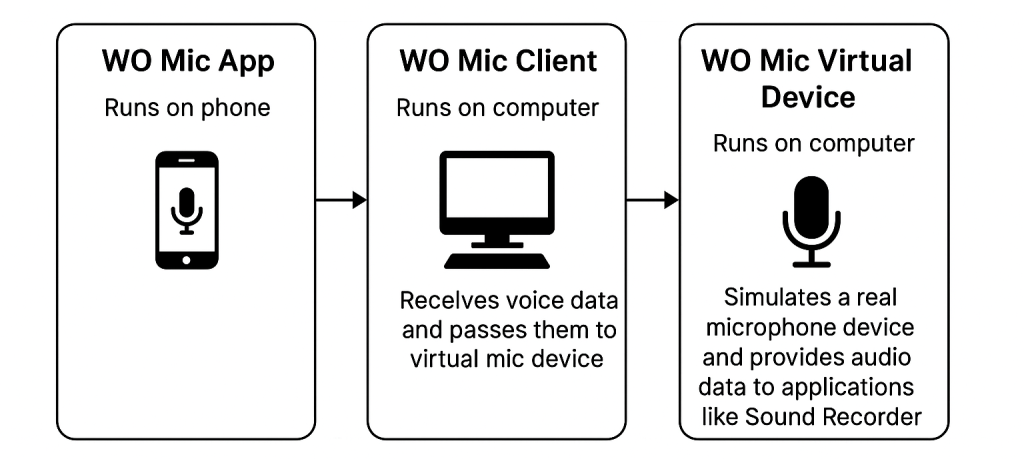 WO Mic- Free Android app